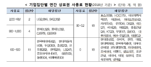 [고침] 경제(35개 그룹 브랜드사용료 연 1.3조원…LG·SK…)
