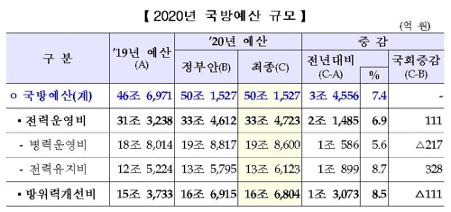 내년 국방예산 건국 이래 첫 50조원 돌파…전년대비 7.4%↑