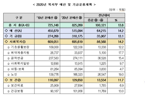 내년 복지부 예산 83조원…기초연금 소득하위 40%까지 월30만원