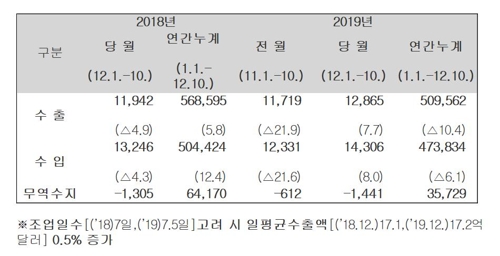 12월 1∼10일 수출 7.7% 증가…반도체 23%↓