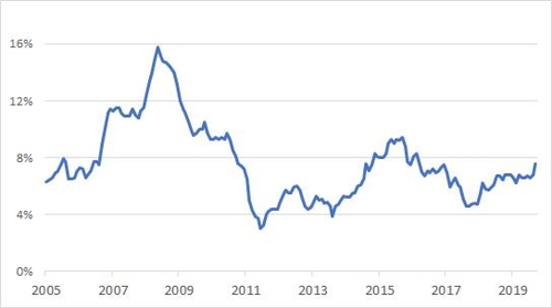 10월 시중통화량 전년동기비 7.5%↑…두 달째 7%대 지속