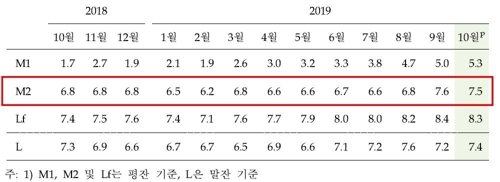 10월 시중통화량 전년동기비 7.5%↑…두 달째 7%대 지속