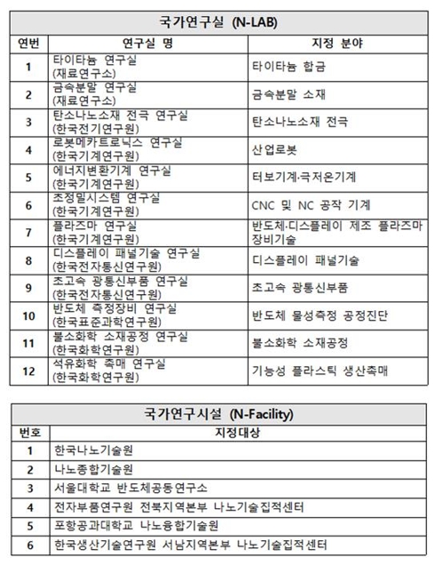 '소·부·장 연구' 국가연구실에 재료연 연구실 등 12곳 지정