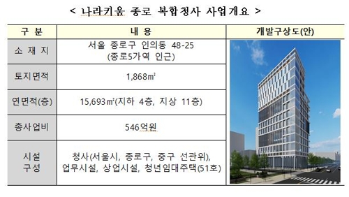 종로5가 옛 선거연수원 청사, 청년임대주택·상업시설로 재건축