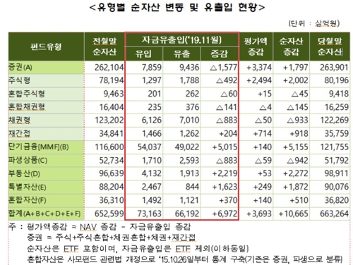 MMF에 5조원 몰려…11월 펀드 순자산 10.7조원 증가