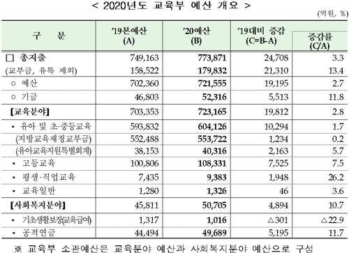 내년 교육예산 77조원 확정…누리과정비 7년 만에 2만원 인상