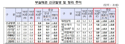 은행권 부실채권비율 5분기째 0%대