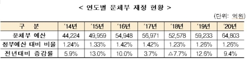 문체부 내년 예산 6조4천803억 '역대 최대'…콘텐츠·관광 육성