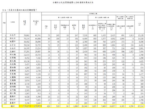 '제4원전 가동하라' 대만 국민투표 신청 30만명 넘어