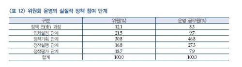 "경기도 각종 위원회, 투명하게 구성해 역할·권한 확대해야"