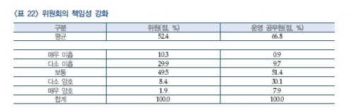 "경기도 각종 위원회, 투명하게 구성해 역할·권한 확대해야"