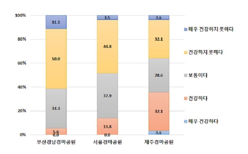 경마 기수 60% "부당한 지시 거부 못 해"…구조·제도 개선 요구(종합)