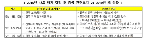 전경련, 중국대사 초청 간담회…"사드사태 이전으로"