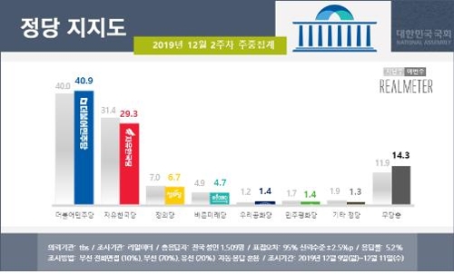 한국당 지지율, 3개월만에 20%대로 하락…민주당 40.9%[리얼미터]