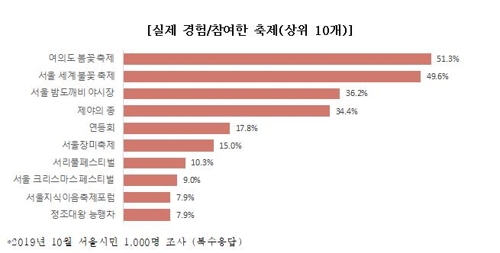 "서울에서 가장 인기 있는 축제는 여의도 봄꽃 축제"