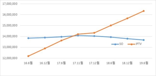 '역시 IPTV가 대세'…IPTV 3사가 유료방송 점유율 1∼3위