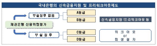 올해 구조조정 대상기업 210곳…중소기업이 96%