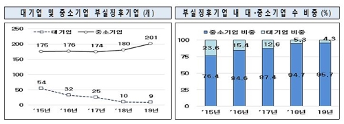 올해 구조조정 대상기업 210곳…중소기업이 96%