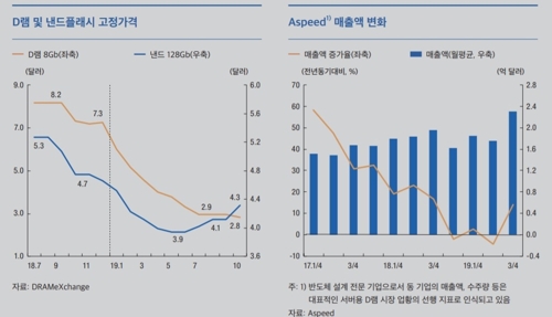 한은 "반도체 수출 내년 중반께 회복 국면 진입 전망"