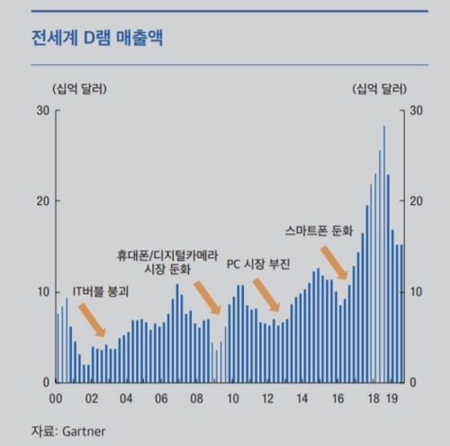 한은 "반도체 수출 내년 중반께 회복 국면 진입 전망"