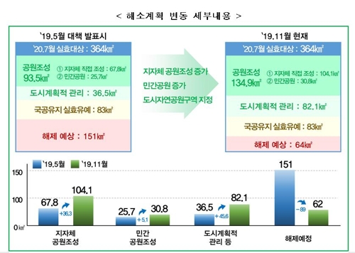 국토부 "장기미집행공원 조성계획 6개월만에 1.4배 증가"