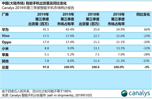 '가성비 본능' 부활…화웨이에 치이던 샤오미 주가 8% 폭등