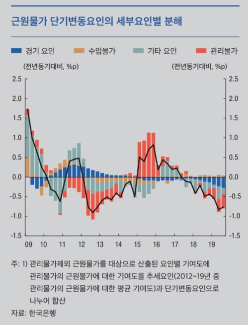 한은 "올해 소비·투자 등 수요압력 둔화에 근원물가 낮아져"