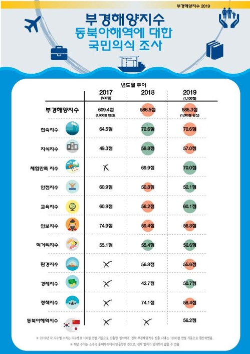 해양 안보·정책 관련 국민의식 갈수록 부정적