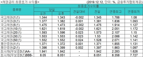 "美 FOMC, 채권시장 영향은 중립적"…국고채 금리 혼조세