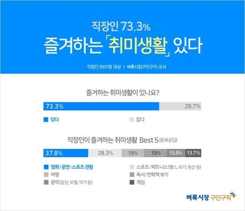 "시간 나면 뭘 하고 놀아야 하죠?"…취미도 골라주는 시대