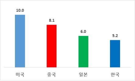 "韓 AI 인력 10명중 6명 부족…中·日보다 인재 경쟁력 떨어져"