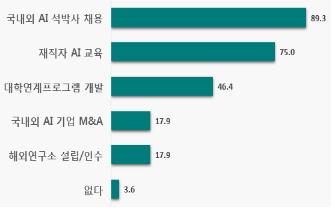 "韓 AI 인력 10명중 6명 부족…中·日보다 인재 경쟁력 떨어져"