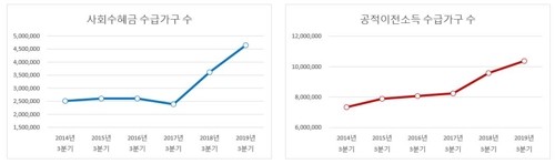 정부 '현금복지' 수혜 가구 45%…2년새 10%p 상승