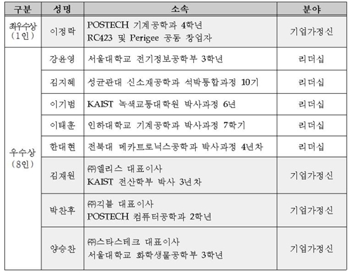 공학한림원 '차세대공학리더상' 최우수상에 포스텍 이정락씨