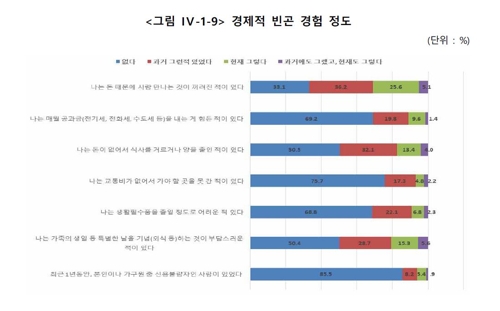 돈 때문에 만남 피하고 식사 거르는 '빈곤청년'들