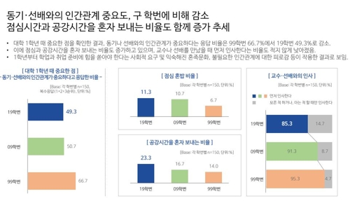 1학년때 가장 중요한 것?…99학번 '인간관계'→19학번 '학점'