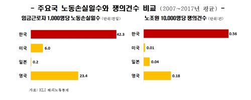 "韓 노동손실일수, 美의 7배·日의 173배…노사협력 필요"