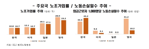 "韓 노동손실일수, 美의 7배·日의 173배…노사협력 필요"