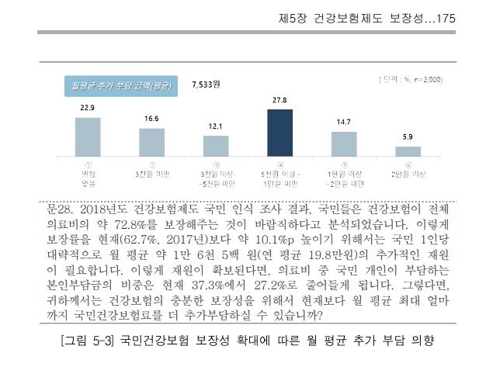 "건보 보장성 확대 원하지만, 필요 보험료 추가 부담엔 부정적"