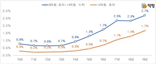 "9억원 초과 고가주택 거래 비중 올해 처음 4% 넘어"