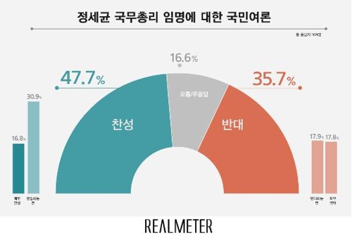 '정세균 국무총리 임명' 찬성 47.7% vs 반대 35.7% [리얼미터]