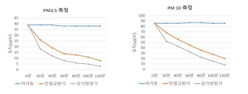 고성능 환기장치 1시간 켜두니 아파트 초미세먼지 63%↓