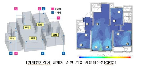 고성능 환기장치 1시간 켜두니 아파트 초미세먼지 63%↓