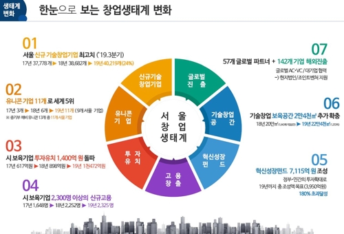 서울시 '창업보육' 기업 투자유치 1천400억원·고용 2천300명