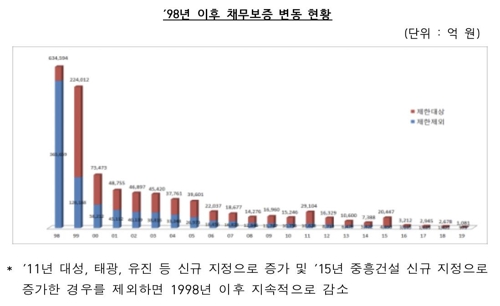 대기업집단 채무보증 1천81억원…1년새 60% 감소