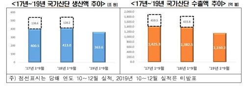 한경연 "지역경제 밀접한 국가산단, 생산·수출 10%대 감소"