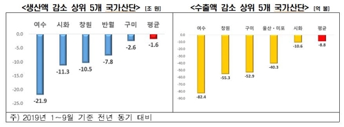 한경연 "지역경제 밀접한 국가산단, 생산·수출 10%대 감소"