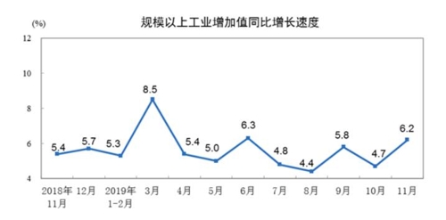 중국, 11월 산업생산·소매판매 지표 호전(종합)