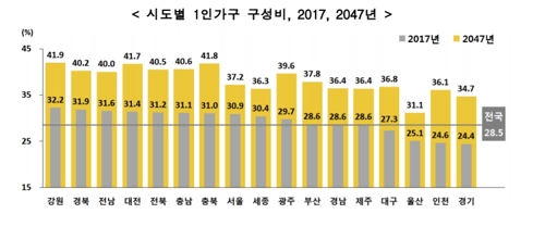 [시도가구추계] 1인가구 대세 등극…9년 후엔 모든 시도서 최다