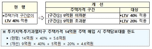 15억원 넘는 아파트 대출 금지…초고강도 대출규제 가동